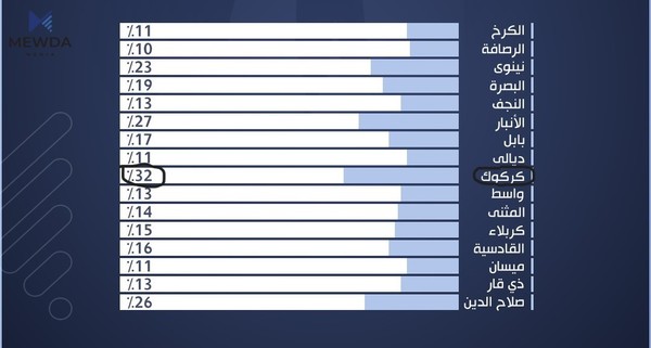 كۆمسیۆن: تا كاتژمێر 12ی نیوهڕۆ، كهركوك لهپێش ههموو پارێزگاكانهوهیه